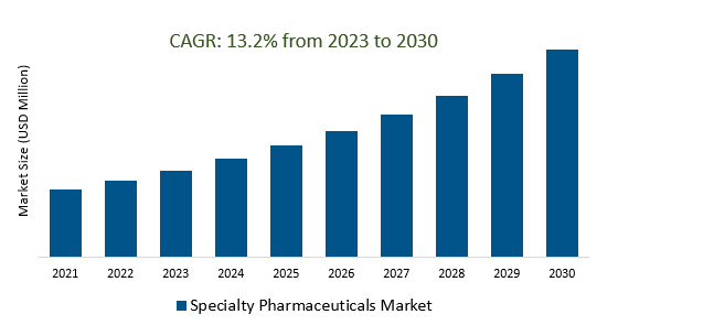 Specialty Pharmaceuticals Market2023-2030	